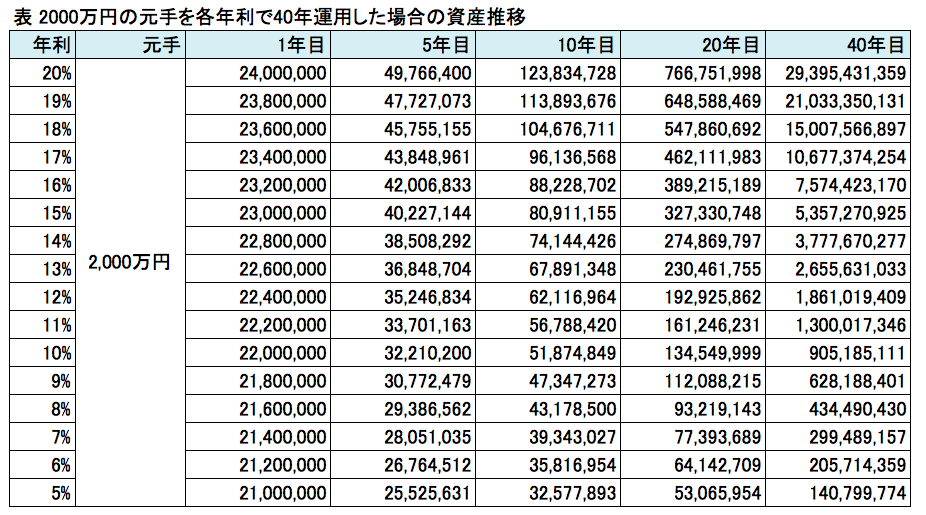 2000万円の元手を各年利で40年運用した場合の資産推移